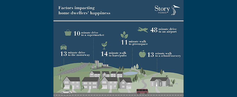 New Story Homes research identifies factors impacting home dwellers’ happiness